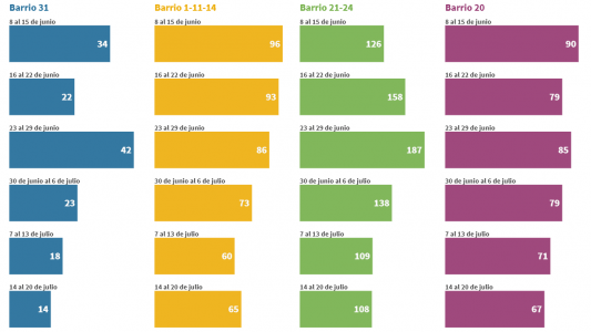 Plan Detectar: en menos de un mes se redujo 31% el testeo en los principales barrios populares de la Ciudad
