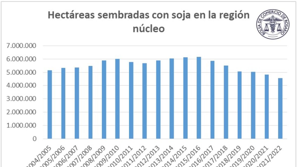 Los números de la soja alimentan la preocupación de la cadena de la oleaginosa: el maíz va ganando terreno.