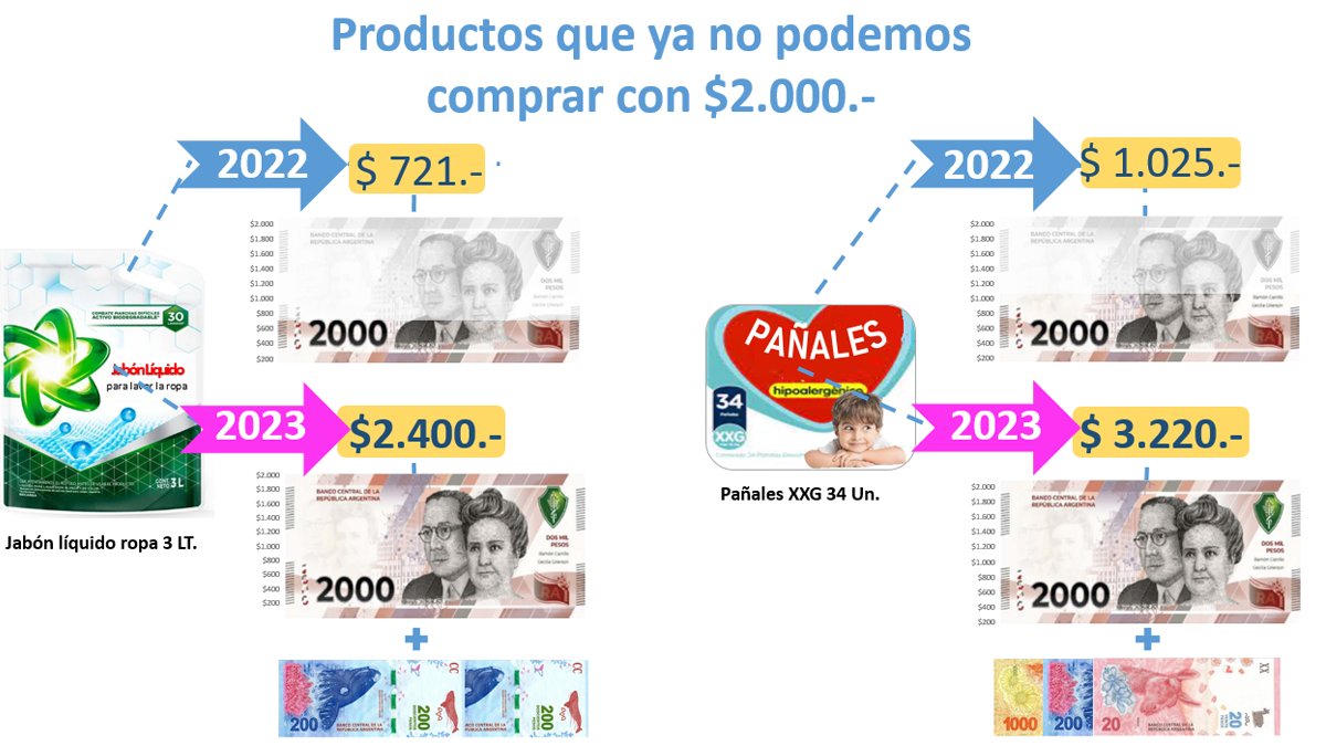Los consumos que ya no se pueden hacer con un billete de $2.000: (Fuente: Damián Di Pace - Focus Market) Billete de $2000