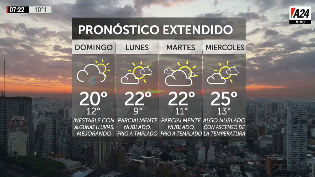 Pronóstico de la semana sábado de sol y poco viento, domingo con lluvias de madrugada y mejoras