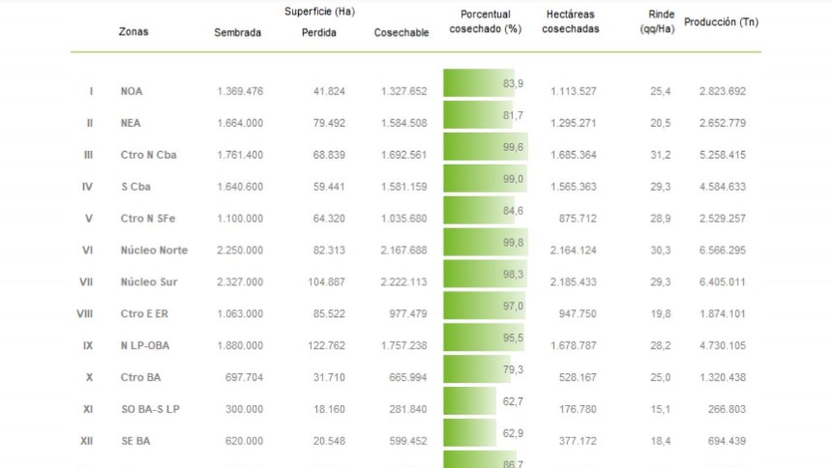 La cosecha de soja ya está prácticamente finalizada en Córdoba. Buenos Aires, la zona donde se perdieron más lotes. 
