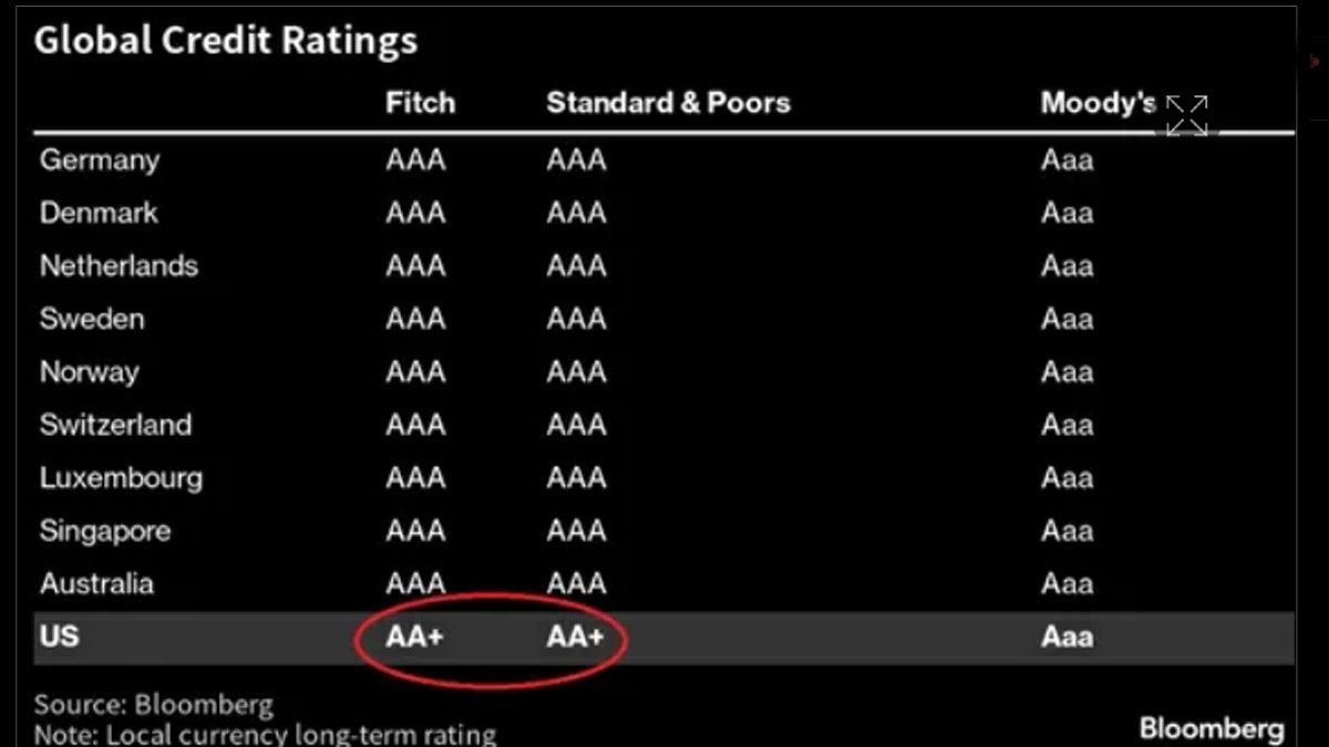 Estados Unidos ya no est&aacute; en el club de los 10 pa&iacute;ses m&aacute;s seguros del mundo para invertir. (Foto: Bloomberg)