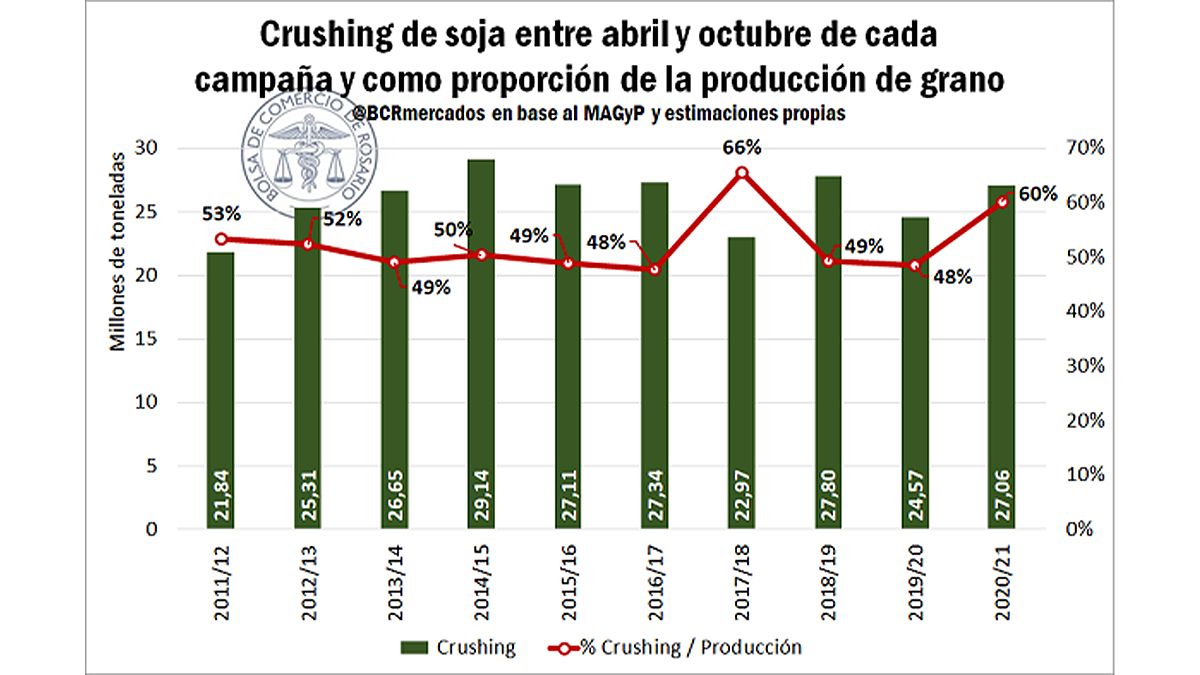 La dinámica de la agroindustria hizo crecer el crushing de soja. 