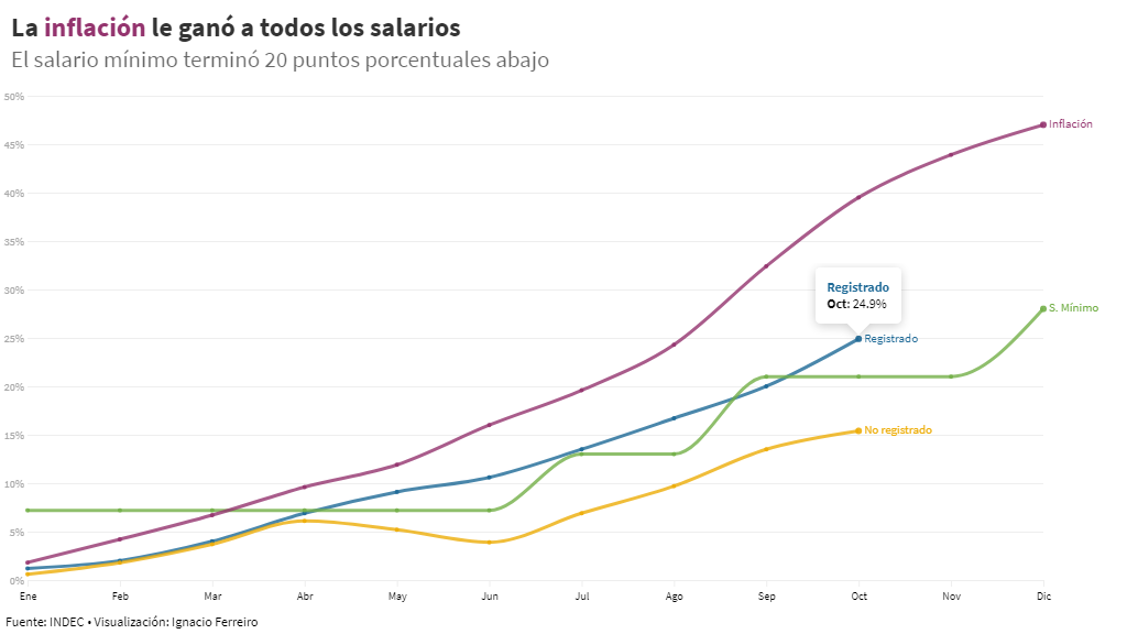Oficial: la inflación en 2018 fue de 47,6% y es la más alta desde 1991