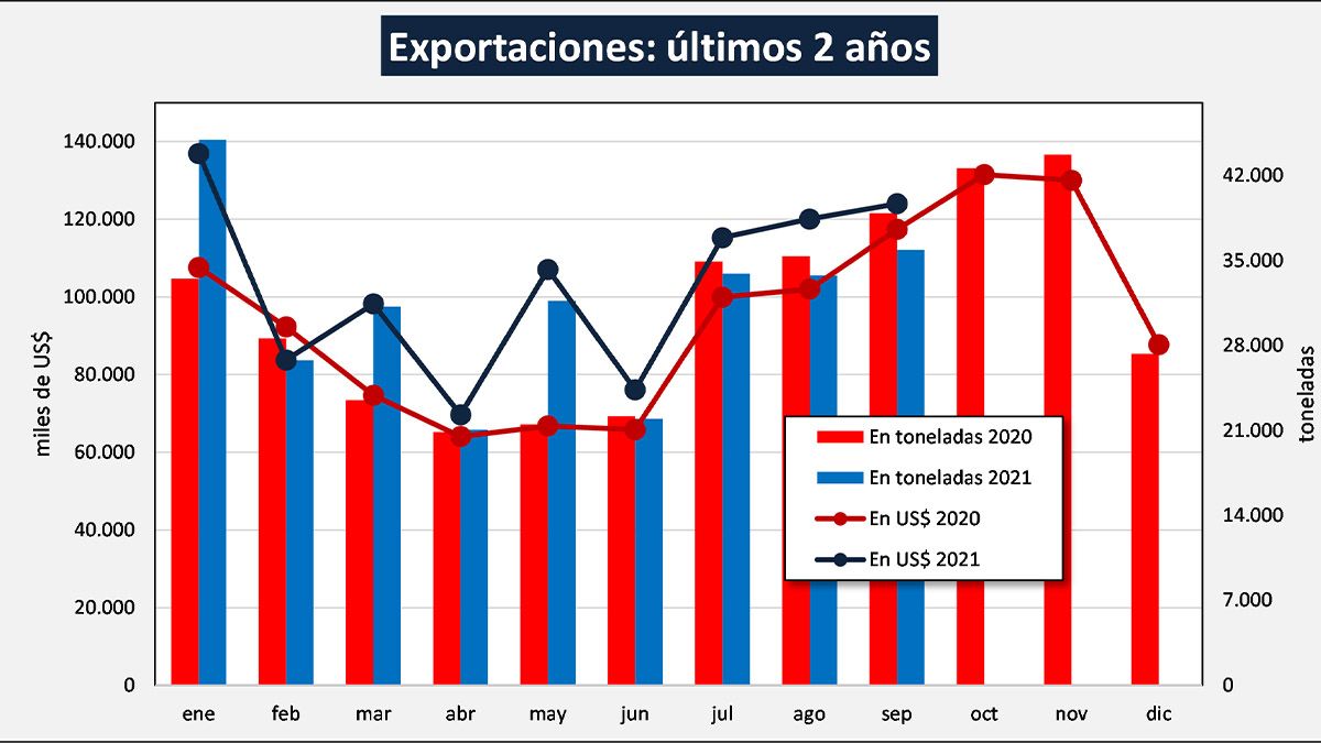 Las exportaciones de productos lácteos, según el movimiento de los últimos 2 años. 