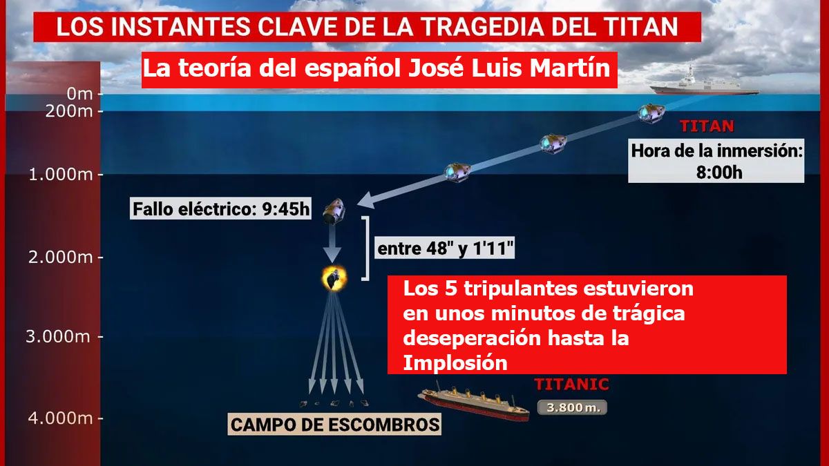 La teor&iacute;a del espa&ntilde;ol Mart&iacute;n dice que los 5 tripulantes fueron conscientes de la ca&iacute;da sin control hasta que el submarino implosion&oacute;. (Foto: Gentileza NUISdiario)