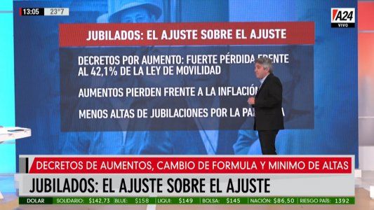 Jubilados, el ajuste sobre el ajuste: los aumentos que dio el Gobierno van a estar por debajo de la inflación