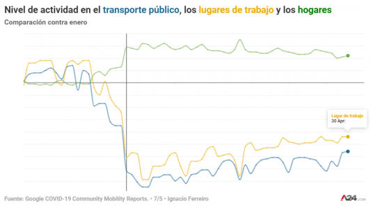 Según datos de Google, el acatamiento a la cuarentena cayó hasta un 38% en Provincia