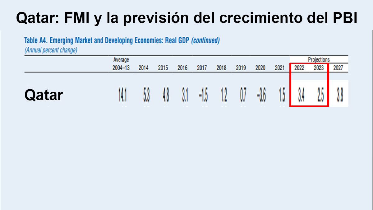 Para el FMI, el PBI de Qatar está en crecimiento desde 2021. (Foto: FMI)