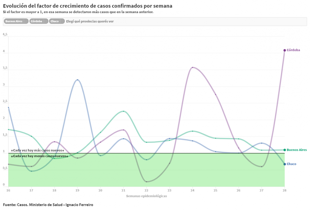¿Cuáles son las provincias en las que los casos aumentan con mayor velocidad?