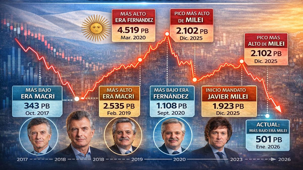 Record para el riesgo país. En 436 puntos ya es el mejor indicador en el gobierno de Javier Milei. (Foto: A24.com)