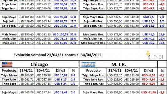 El lado B de los súper precios de los granos: los tres datos que más enojan al productor