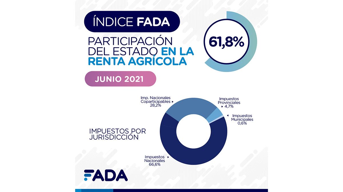 Los productores deben sumar a los costos los impuestos del Estado desde los tres niveles: nacionales, provinciales y municipales. 