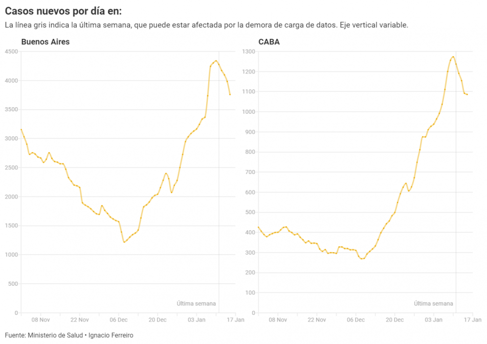 CABA y PBA: tras un mes de aumento de casos, se frenó el crecimiento de los contagios y comienza una semana clave