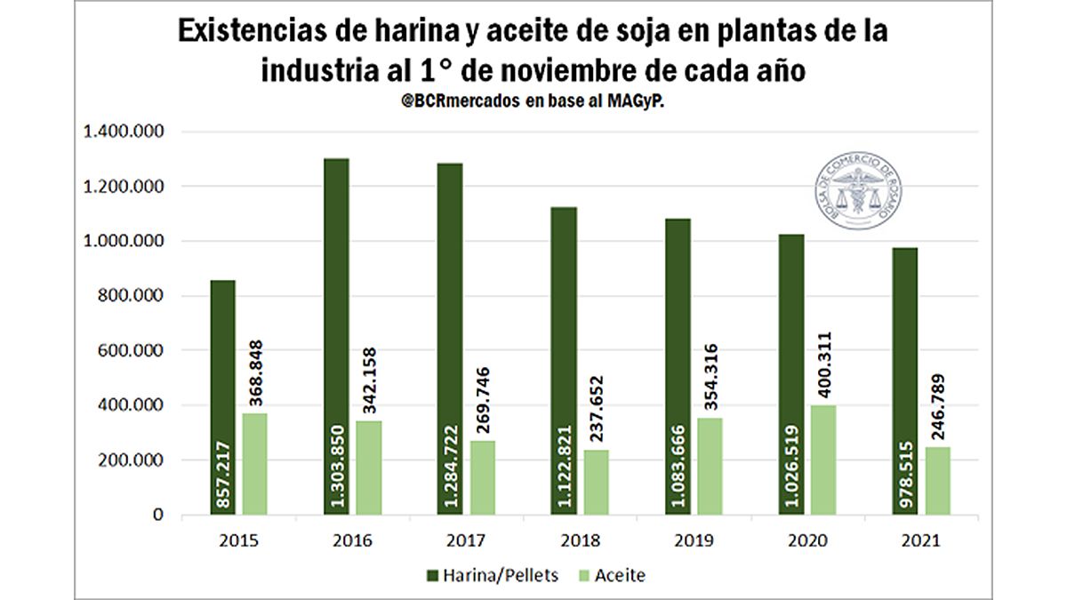 Harina de soja, un producto que mermó en su stock a causa de la mayor compra por parte del exterior. 