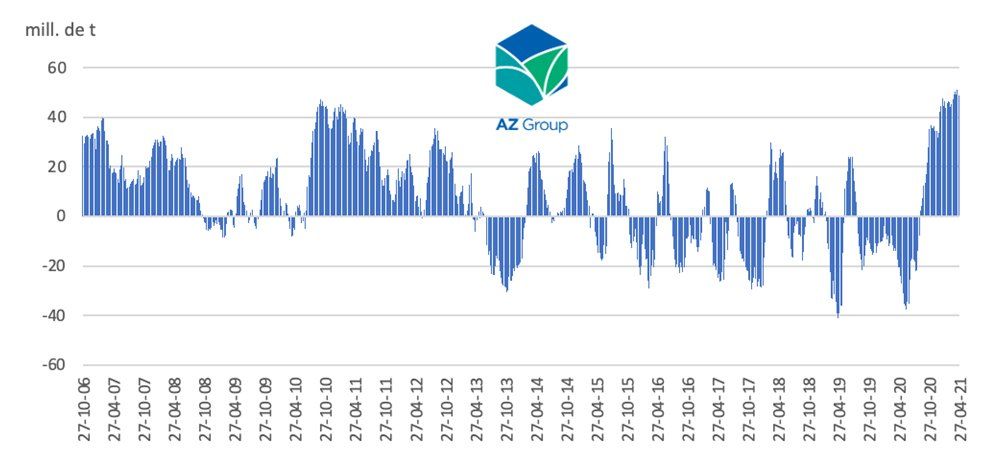 Evolución histórica de los fondos especulativos en Maíz: saldo neto - Fuente: AZ Group sobre la ba  se de CFTC.