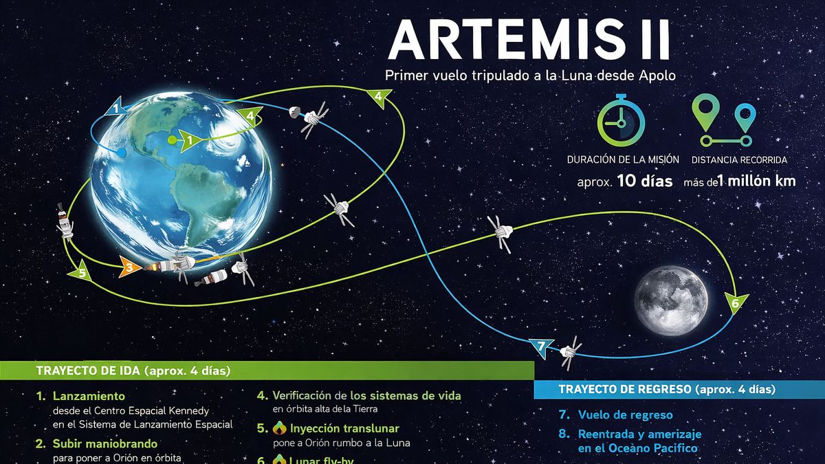 La misión Artemis II, que la NASA espera poder lanzar a la Luna, el 1° de abril próximo. (Foto: NASA)