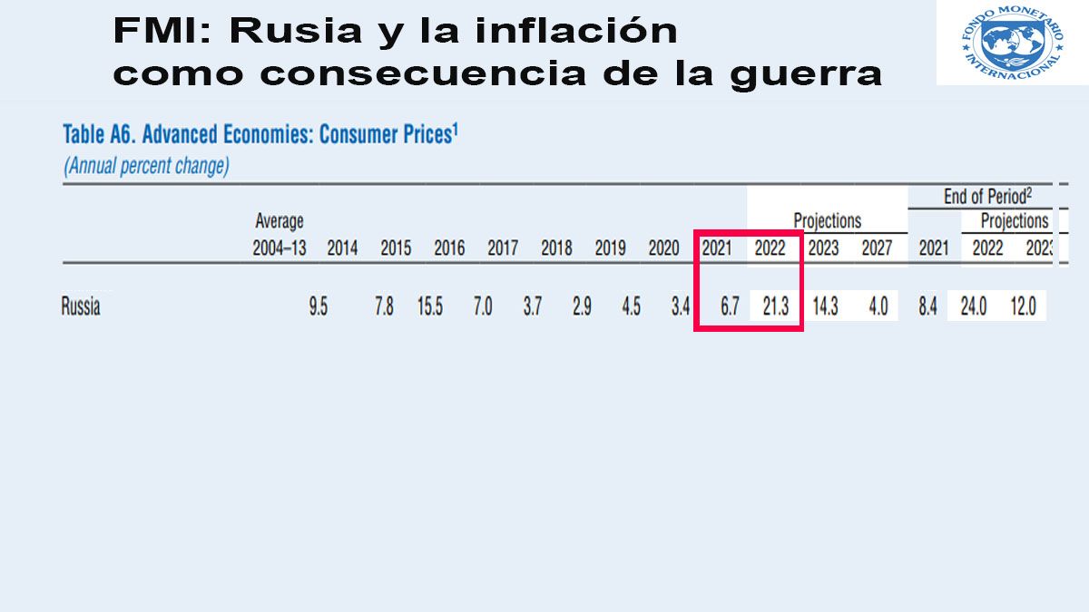El FMI da para 2022 una inflación de más del 21% para Rusia y del 14,3% en 2023 (Foto: FMI)