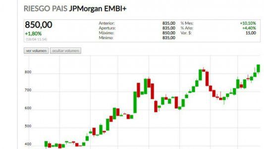 Tras los anuncios del Gobierno, el riesgo país vuelve a subir y toca un máximo en la era Macri