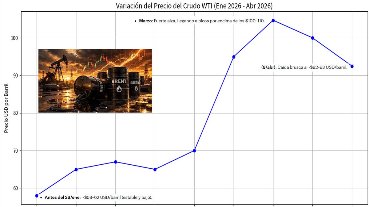 El petróleo estaba estable hasta el inicio de los ataques de EE.UU. e Israel a Irán. Comenzó a subir desde entonces. Con el anuncio de una tregua, se desplomó, pero sigue por encima del precio del 26 de febrero de este año. (Foto: A24.com)