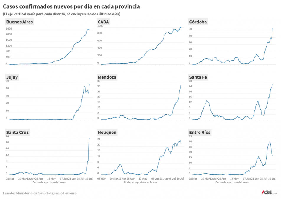 Coronavirus en la Argentina: se aceleran los contagios en el interior del país