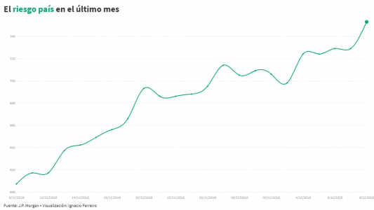 Qué es el riesgo país y por qué el de la Argentina es el segundo más alto de la región