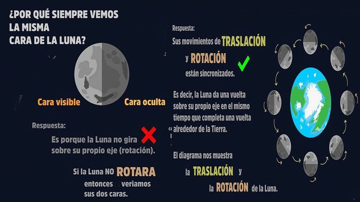 Como la Luna simepre rota en la misma posición sobre la Tierra, solo vemos una sola de sus caras. (Foto: A24.com)