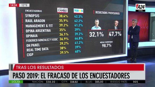 Las encuestadoras: derrotadas y fracasadas en las PASO 2019