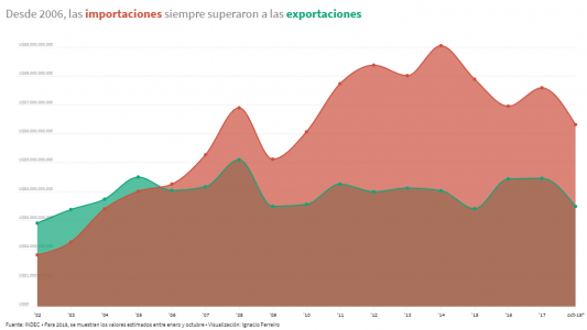 Trump y Macri, juntos: en números, cómo es la relación comercial entre Estados Unidos y Argentina