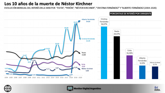 10 años sin Kirchner | El mundo digital recuerda a Néstor pero mira a Cristina