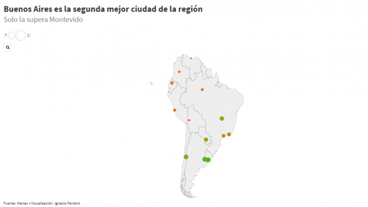 Ranking de calidad de vida urbana: Buenos Aires es la segunda mejor de la región