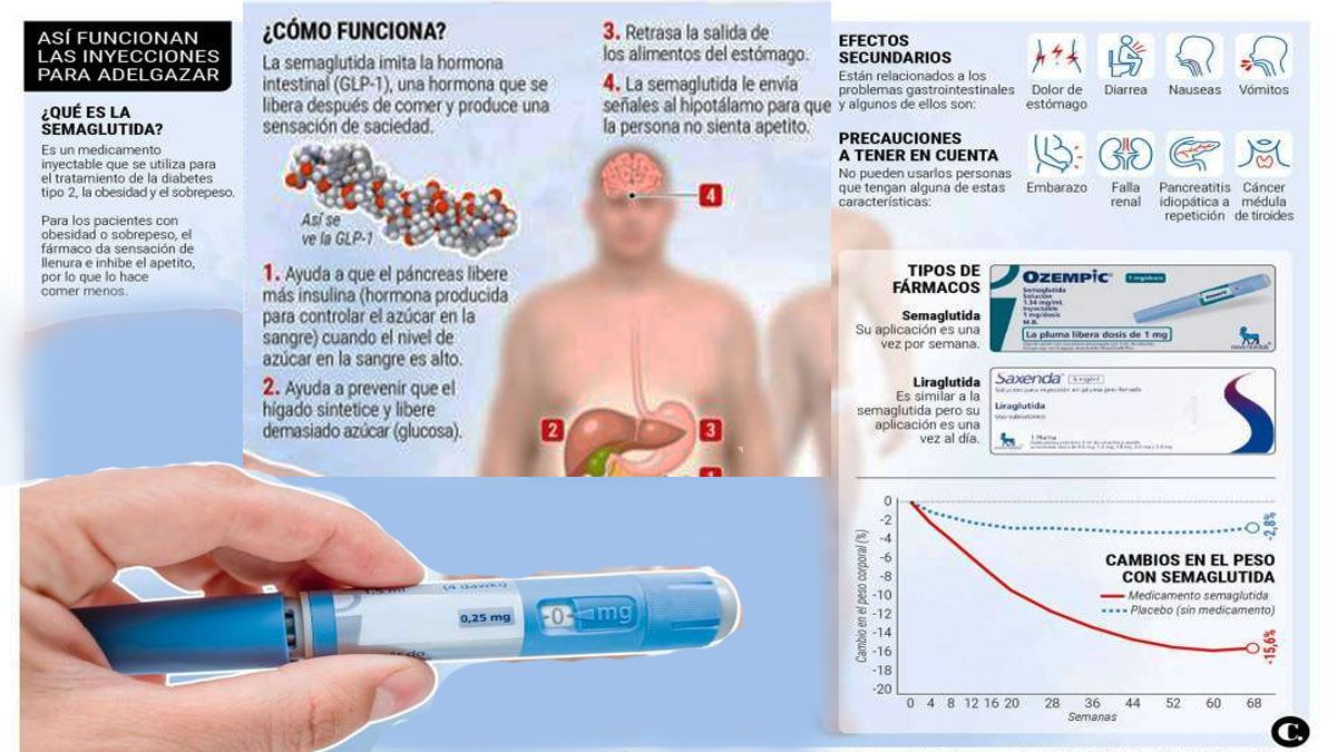 Inicialmente usada contra la diabetes, Ozempic se mostr&oacute; muy efectiva para hacer bajar de peso (Foto: gentileza El Colombiano).