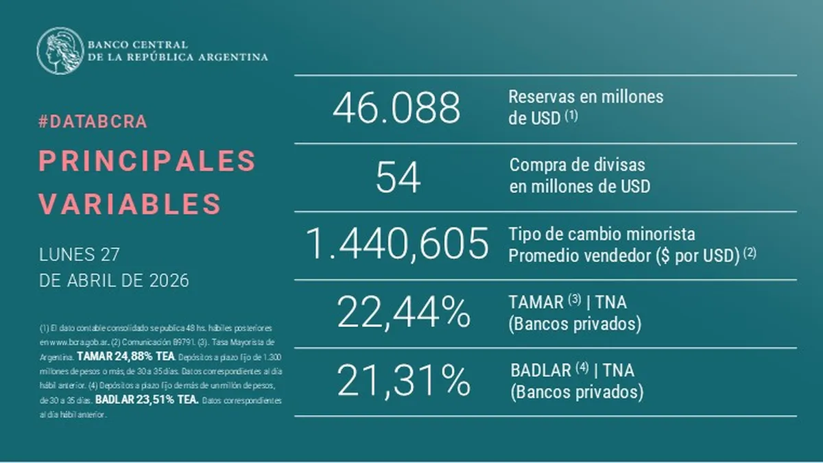 El Banco Central extendi&oacute; su racha compradora y ya acumula m&aacute;s de USD 6.800 millones en lo que va de 2026. (Foto: archivo).