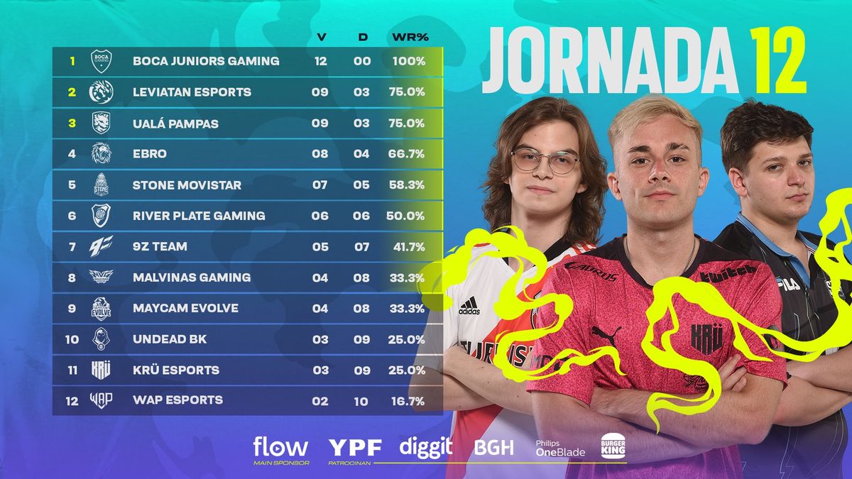 Boca Juniors Gaming, líder absoluto del Apertura de la Liga Master Flow 2022.