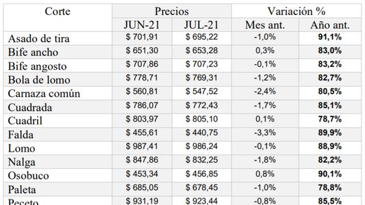 Los precios de la carne vacuna cayeron 0,9% en julio, según un informe privado