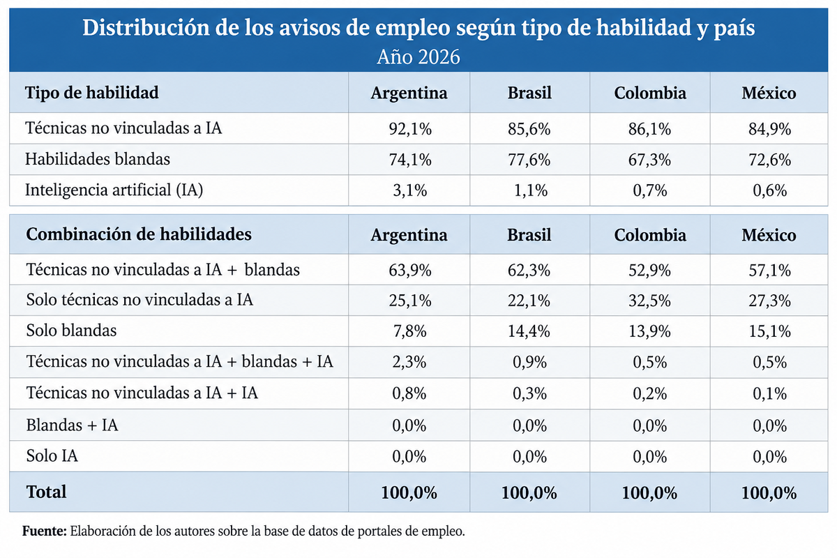 Las habilidades técnicas tradicionales y socioemocionales dominan las búsquedas laborales en los cuatro países analizados, mientras que las competencias vinculadas a la inteligencia artificial todavía tienen una presencia reducida. (Imagen: A24.com).