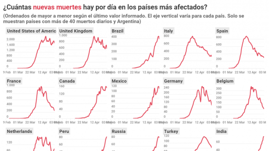 Brasil informa más muertes por día que España, Italia y Francia