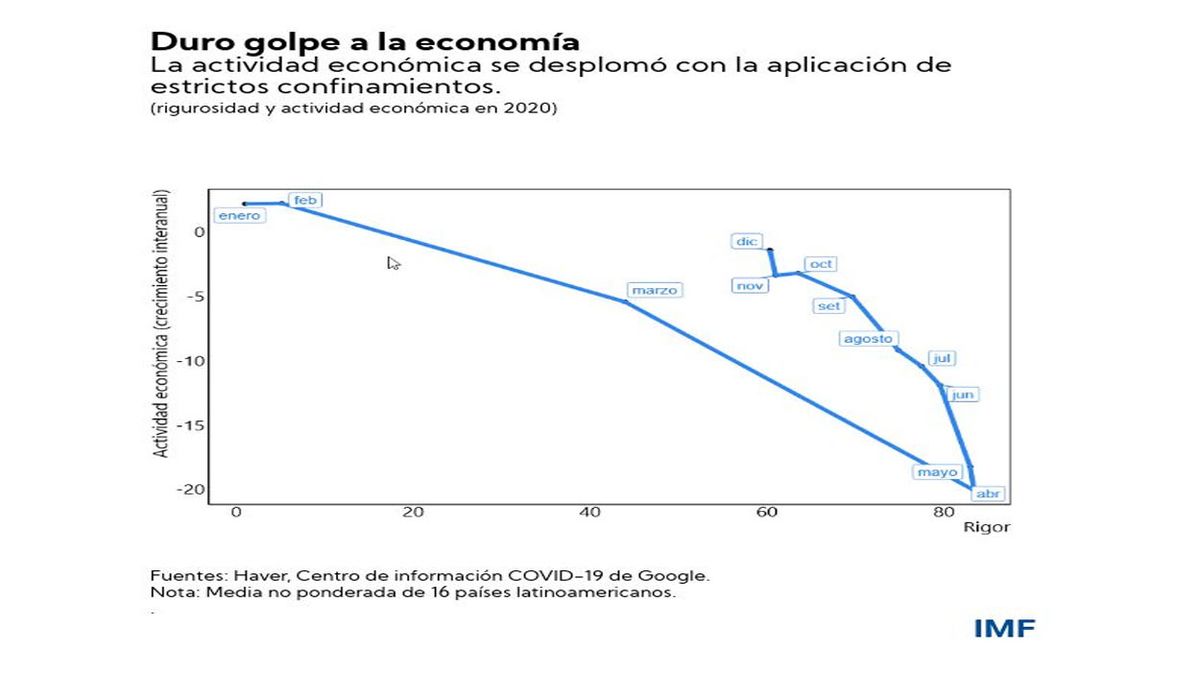 La economía se desplomó por los cierres ante el Covid (Fuente: FMI)