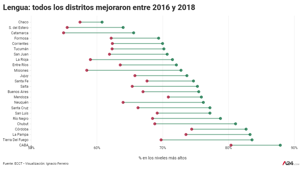 Pruebas Aprender: qué provincias empeoraron más en dos años