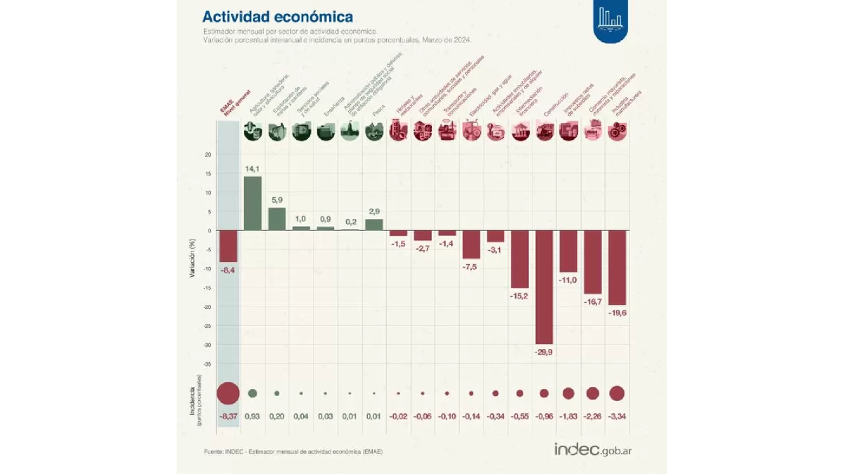 La economía cayó 8,4% en marzo y acumuló 5,3% en el primer trimestre. (Foto: captura) La economía cayó 8,4% en marzo y acumuló 5,3% en el primer trimestre. (Foto: captura)