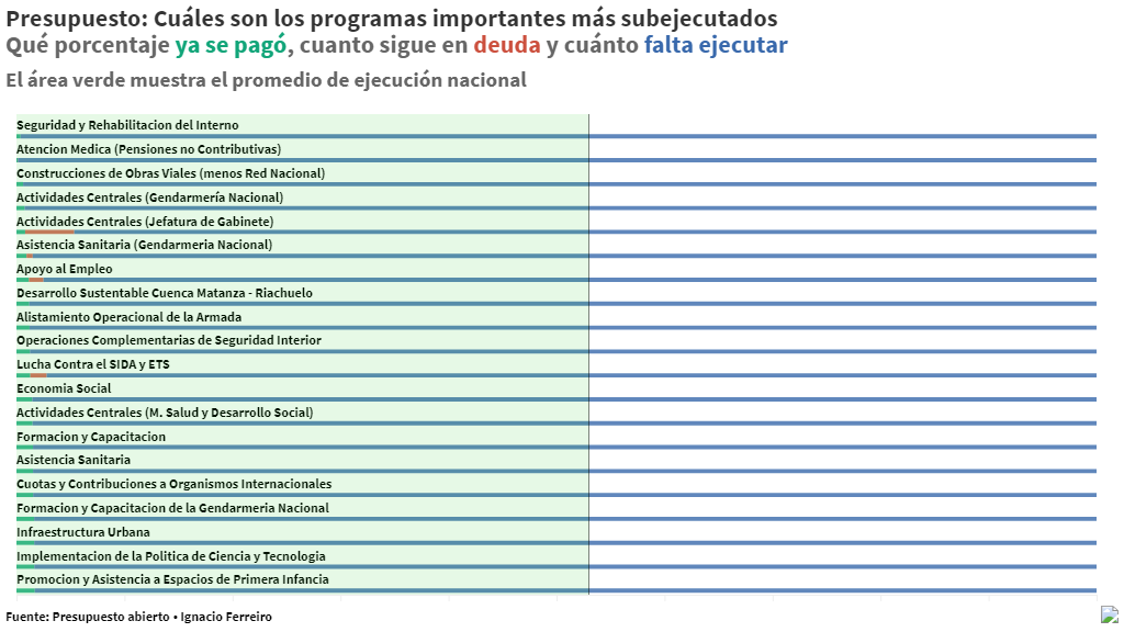Presupuesto 2019: ¿qué programas se frenaron para bajar el déficit?