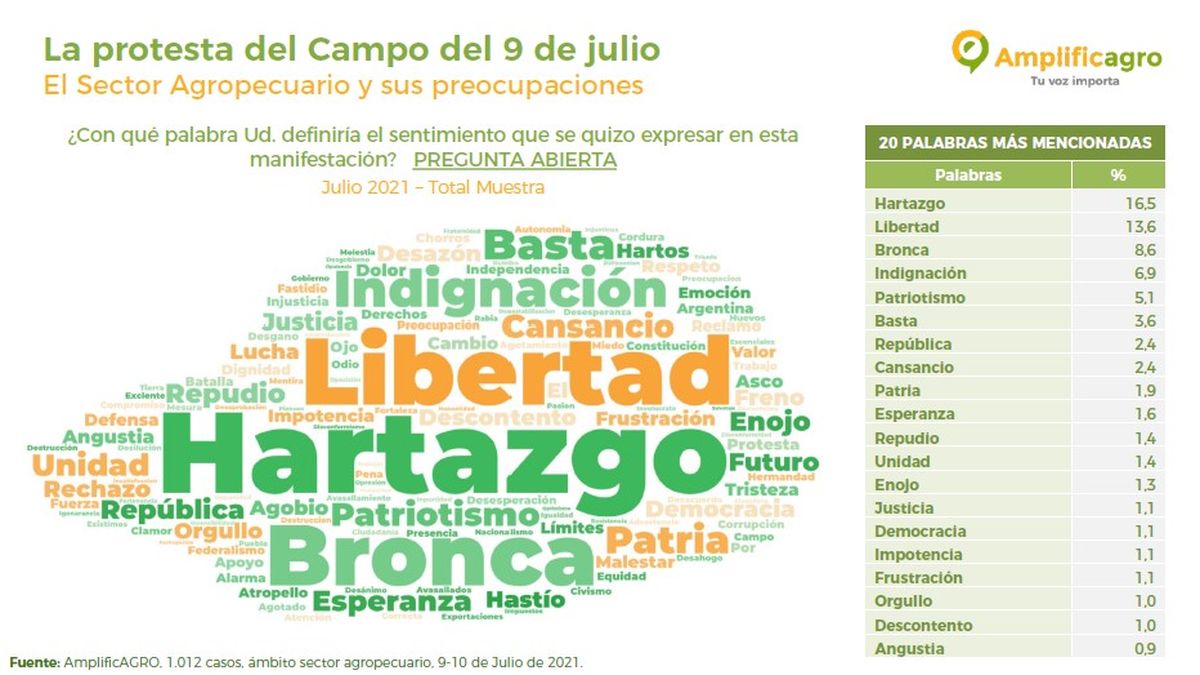Los presentes en el acto del agro sintetizaron el reclamo en una palabra.