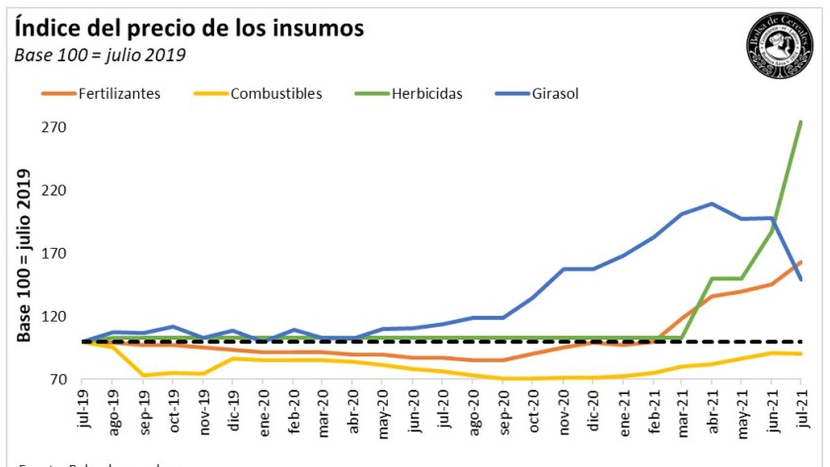La evolución del precio de los insumos, algo que los productores de girasol revisan antes de lanzarse a la nueva campaña.