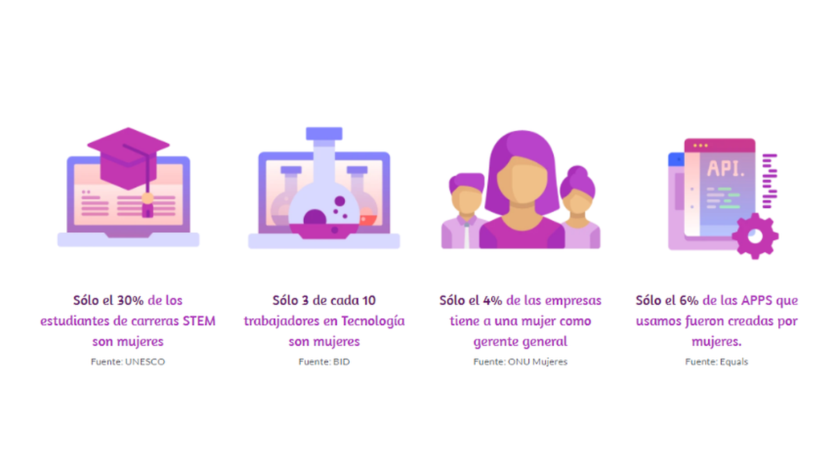 El  Global  Gender  Gap  Report  2018  del  Foro  Económico  Mundial (WEF, 2018) afirma que podría llevar 108 años eliminar la brecha de género  y  202  años  alcanzar  la  paridad  en  los  ámbitos  de  trabajo  a nivel global.