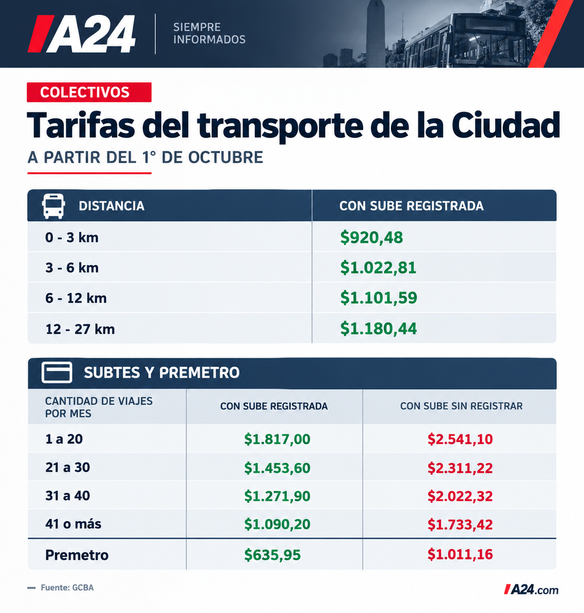 Tarifas del subte, colectivos y peajes- Foto creada con la IA