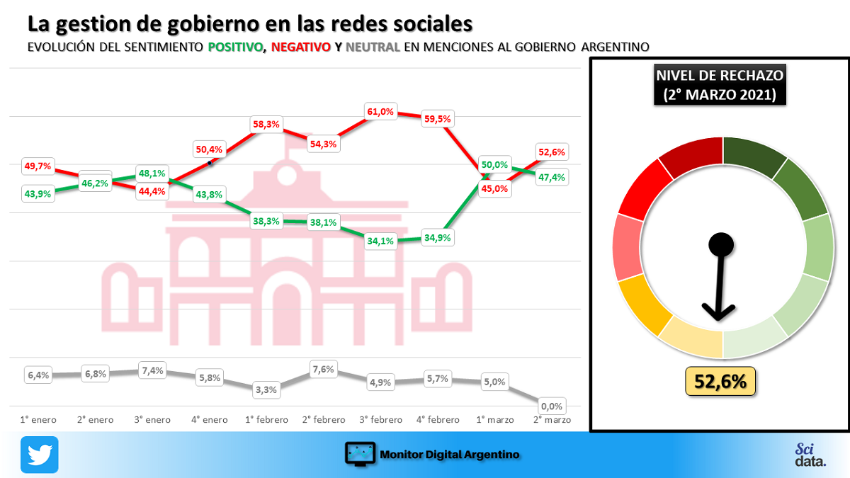 El Gobierno recupera (parte) de la reputación digital que perdió por el escándalo de las vacunas