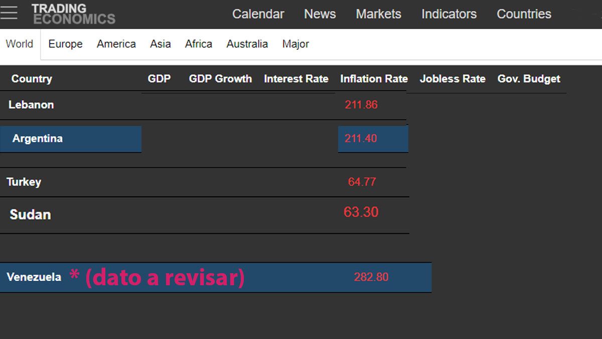 Argentina solo es superada por El Líbano como el país con mayor inflación del mundo. (Foto: TradingEconomics)