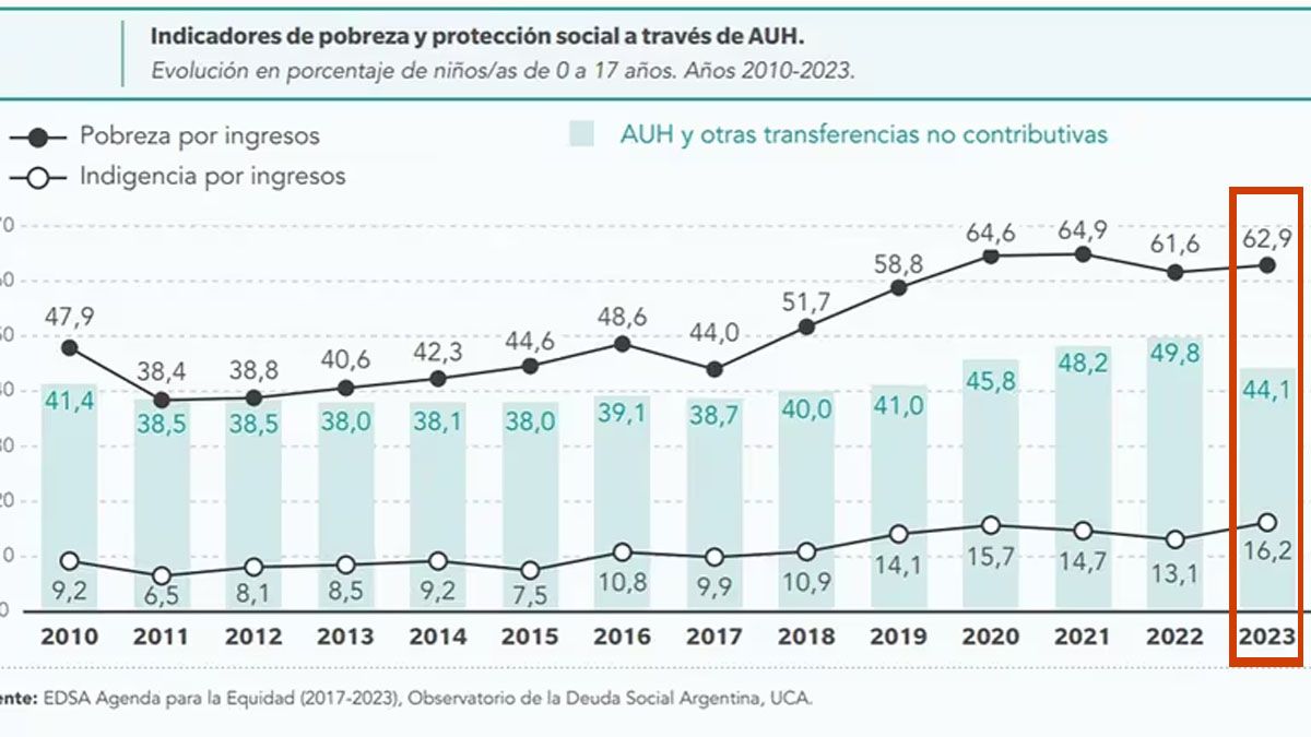 La pobreza en los chicos y adolescentes llaga al 63% y la indigencia al 16,2% en la Argentina. (Foto: Observatorio de la UCA)