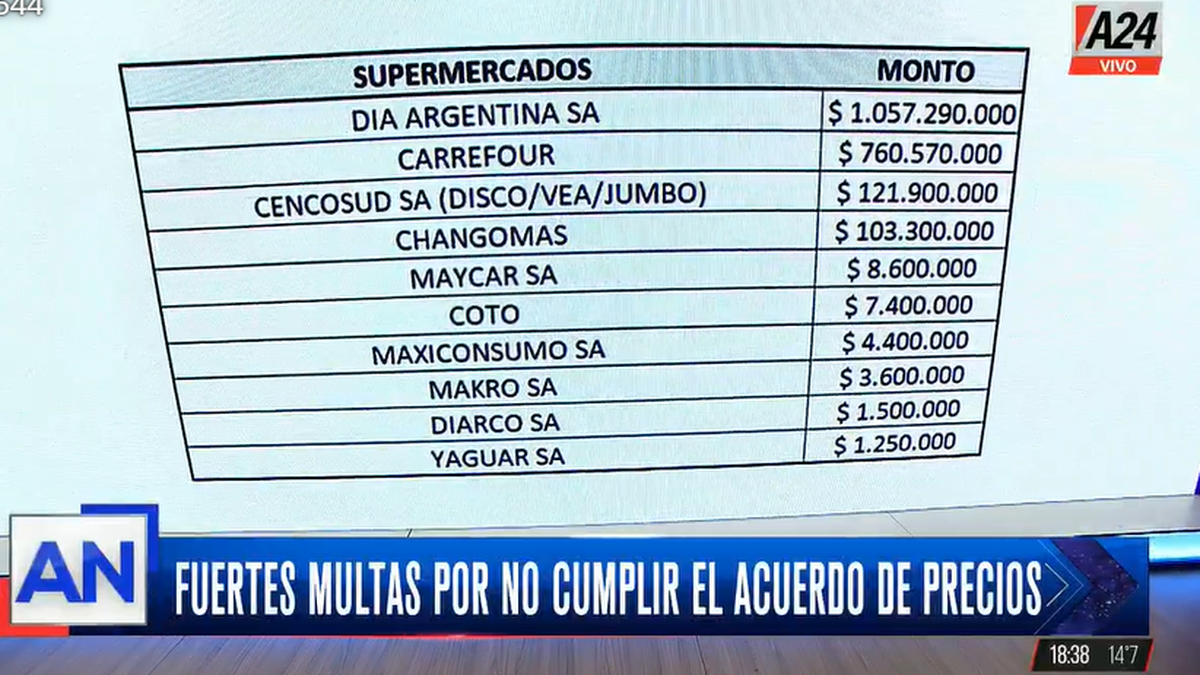 Las sanciones a los supermercados. (Foto: captura A24)