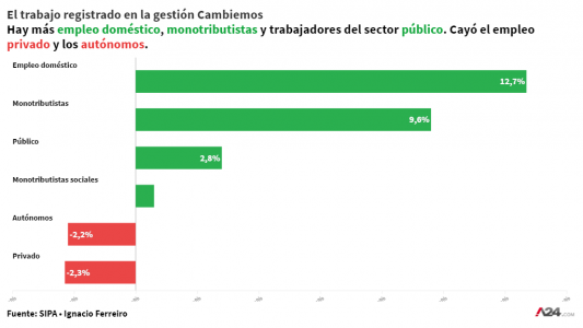 El mundo laboral en la era Macri: caída del empleo real, aumento del sector público, trabajo doméstico y monotributistas